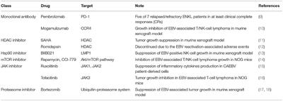 Challenges in Managing EBV-Associated T- and NK-Cell Lymphoproliferative Diseases